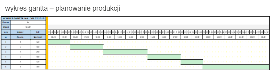 Excel do planowania produkcji - wykres Gantta