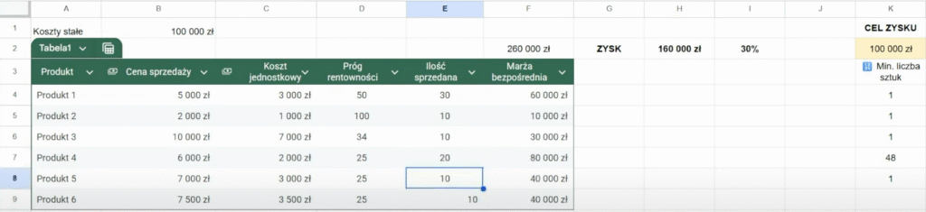 Analiza progu rentowności